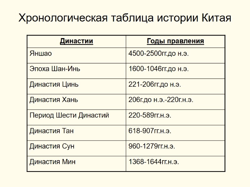 Хронологическая таблица истории Китая
